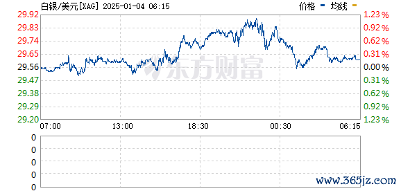 现金九游体育app平台现报28.77好意思元/盎司-九游体育「中国」官方网站 登录入口 IOS/安卓通用版/手机app下载