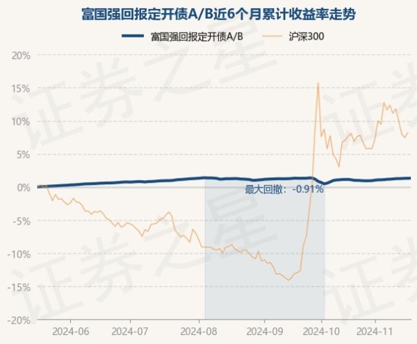 九游体育app官网富国强文书定开债A/B最新单元净值为1.7992元-九游体育「中国」官方网站 登录入口 IOS/安卓通用版/手机app下载